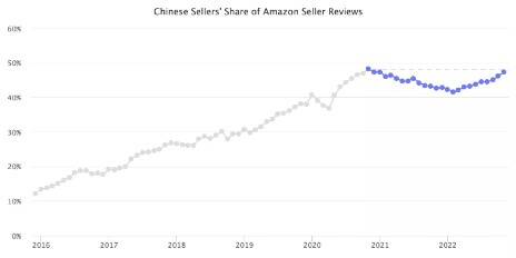 市场份额正在暴涨 中国卖家又杀回亚马逊