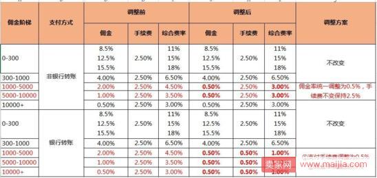 敦煌网发布公告：将下调部分订单佣金