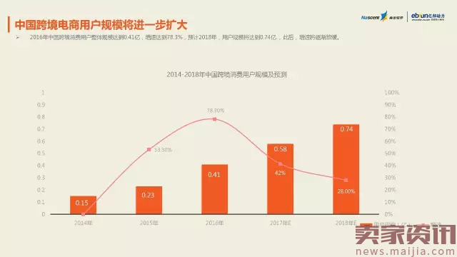 2017年最新跨境电商数据报告