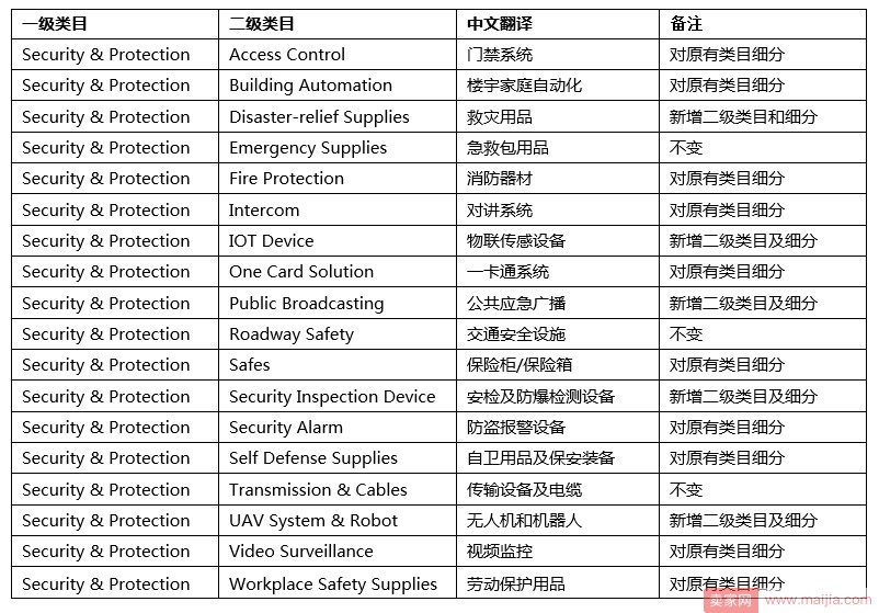 这类速卖通卖家注意！你们的类目将有大调整