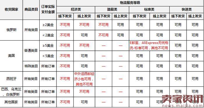 速卖通将升级俄罗斯等地区的物流政策