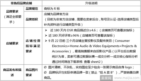 速卖通将对投影仪产品进行品牌封闭管理