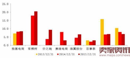 跨境出口电商财报分析！