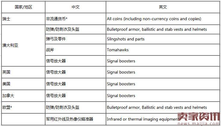 速卖通卖家注意：禁售部分产品至相应国家