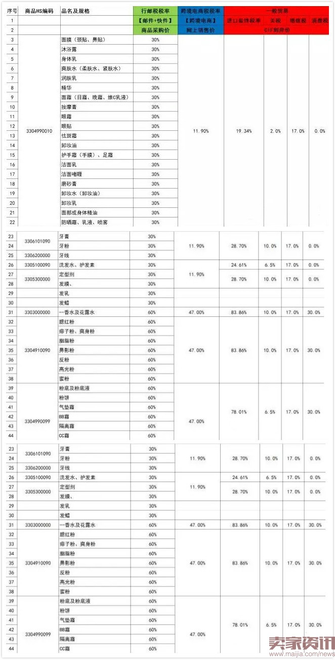 跨境利好：化妆品税率大幅下调