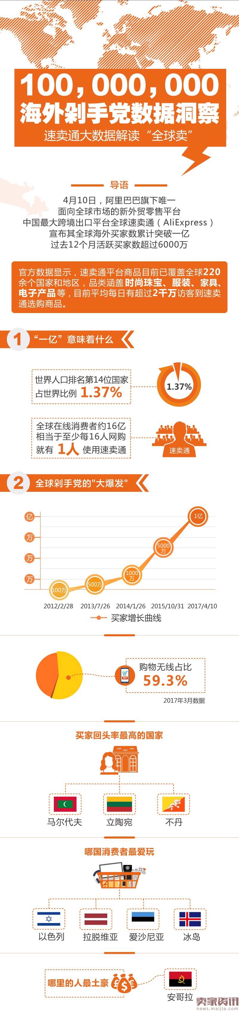 速卖通海外用户大数据,哪个国家最土豪?