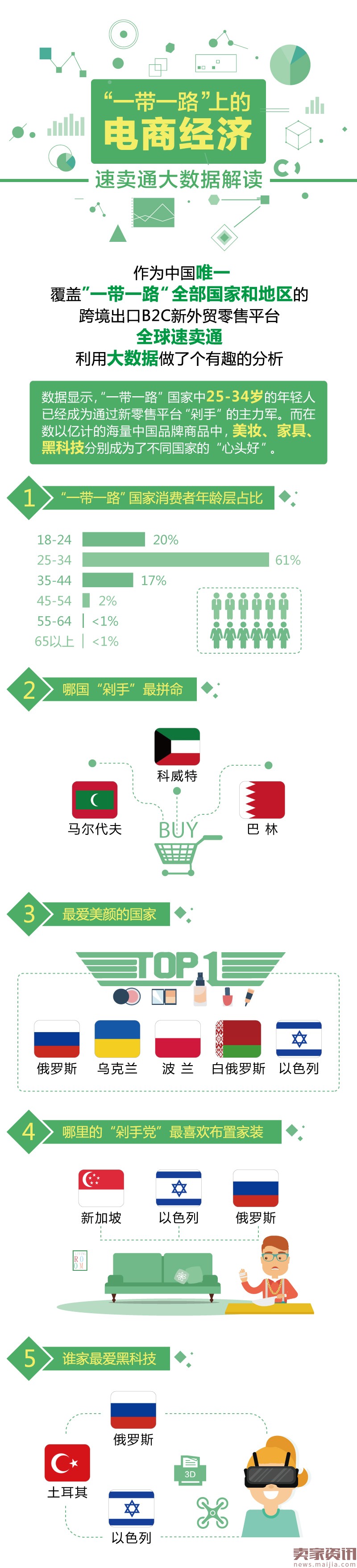 速卖通海外用户大数据,哪个国家最土豪?