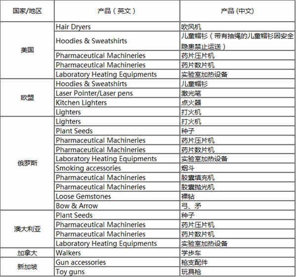 注意了！这些产品不能销往美欧等国家