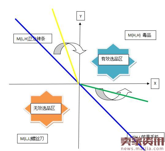 跨境卖家选品的十字区间法则