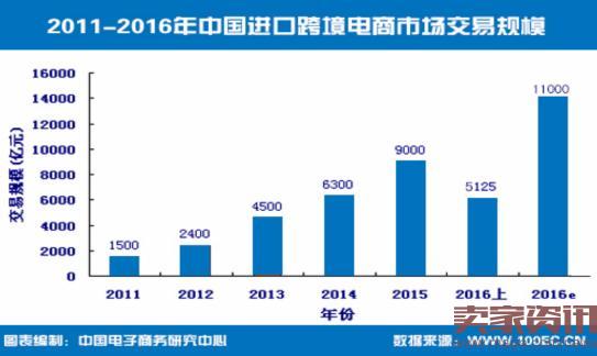 上半年中国跨境电商交易额2.6万亿