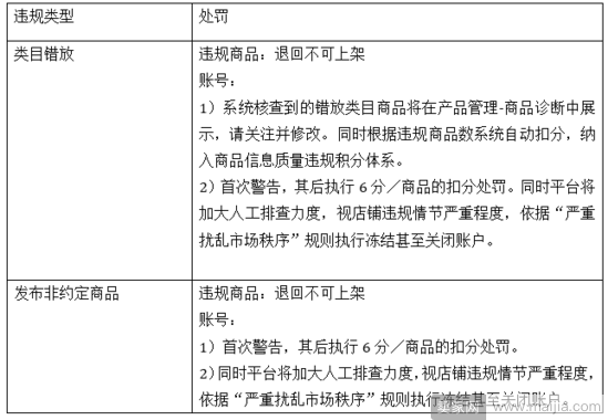 速卖通又出招了?商品放错类目也会被处罚