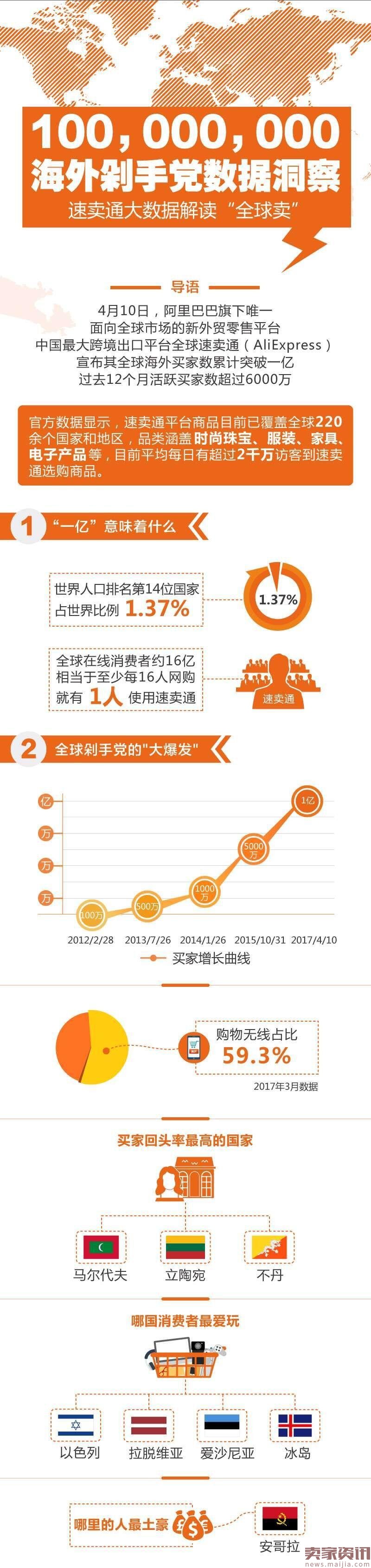 信息图：速卖通海外剁手党数据洞察