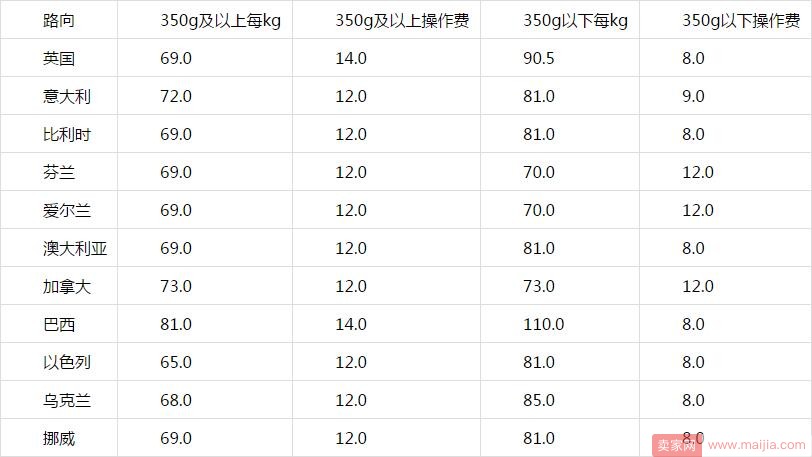 Wish近期发出的重要物流公告汇总