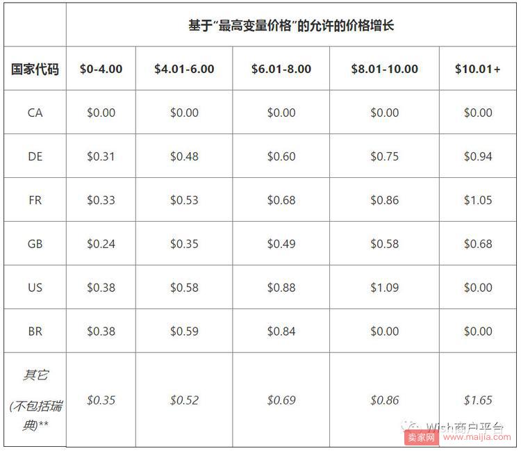 放款日前夕，Wish接连发布两则重要提醒