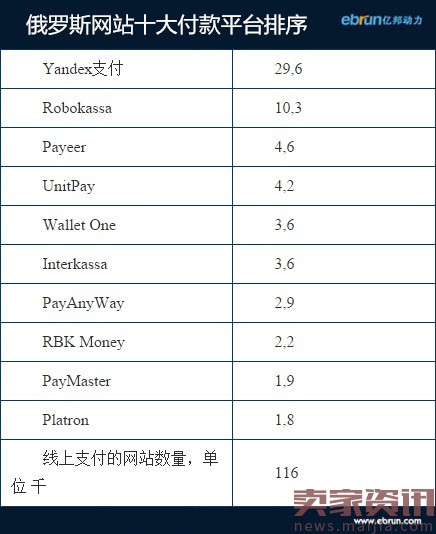 从俄支付谈起，战斗民族网上购物习惯全剖析