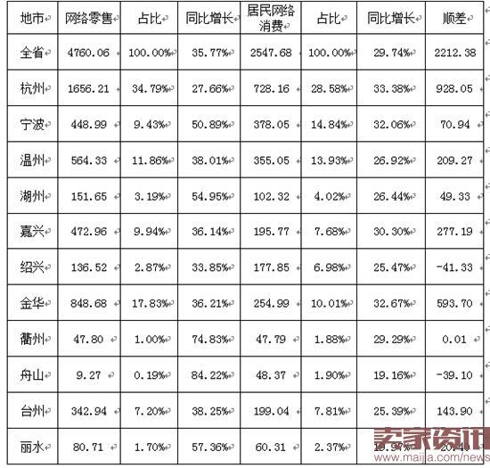 浙江8月跨境出口电商交易额达$3.9亿