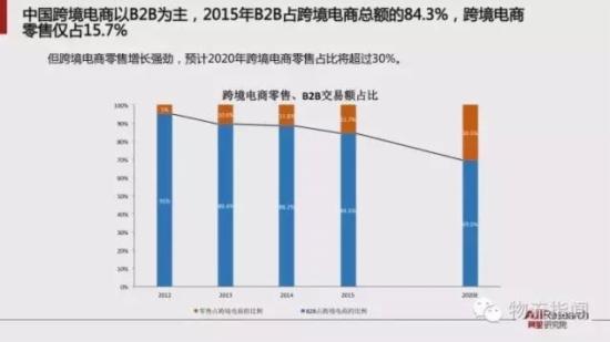 跨境电商报告:预计2020年跨境交易规模12万亿