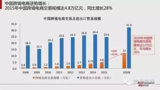 跨境电商报告:预计2020年跨境交易规模12万亿