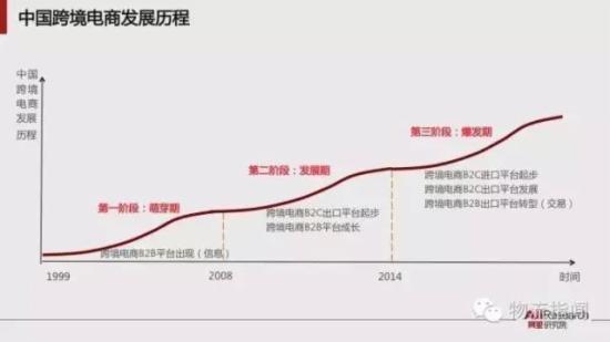 跨境电商报告:预计2020年跨境交易规模12万亿