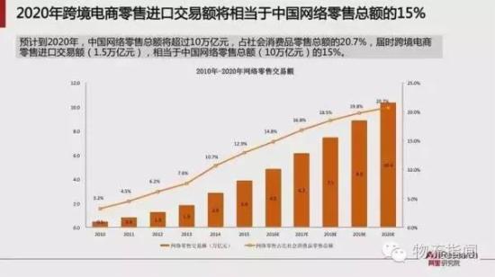 跨境电商报告:预计2020年跨境交易规模12万亿