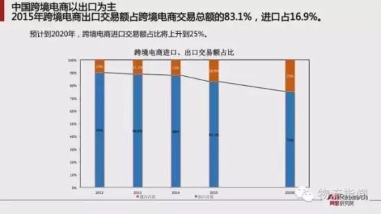 跨境电商报告:预计2020年跨境交易规模12万亿