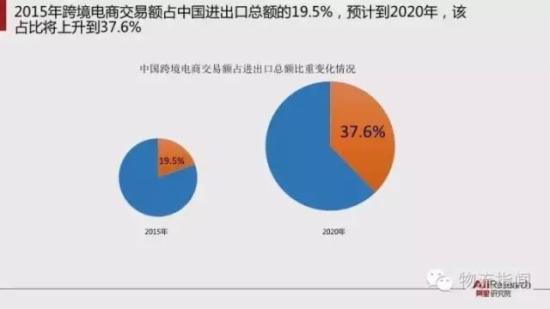 跨境电商报告:预计2020年跨境交易规模12万亿