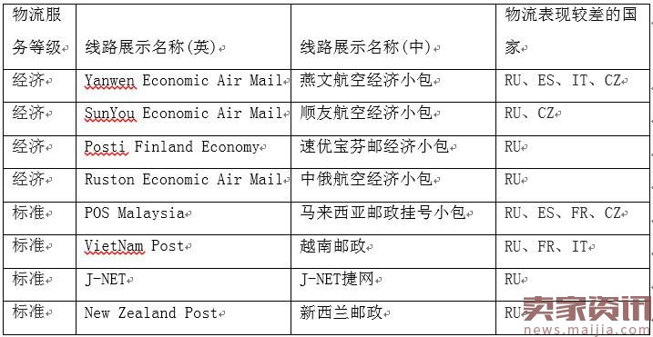 速卖通下线劣质物流渠道,减少卖家纠纷