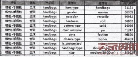 速卖通直通车如何打造新品?