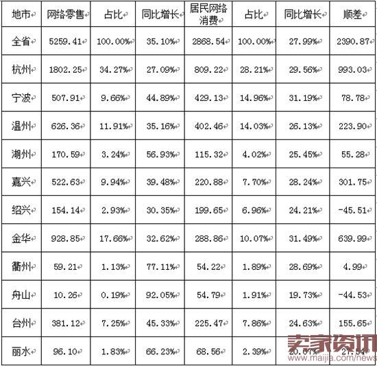 浙江8月跨境出口电商交易额达$3.9亿