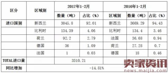 2017年1-2月中国大宗乳品进口全景分析