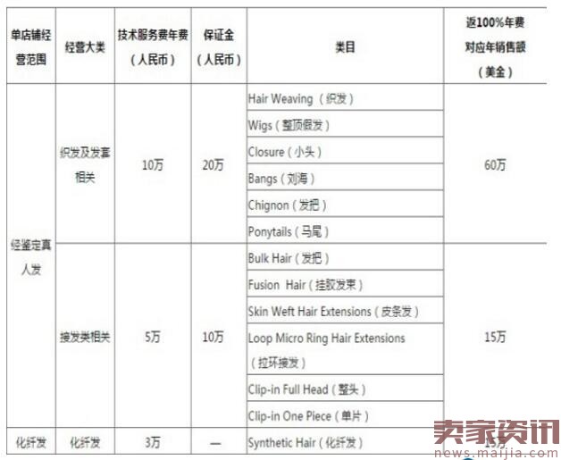 速卖通发布明年假发招商规则,提高卖家门槛