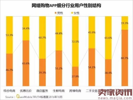 网购APP实力榜,7成女性喜欢跨境购物