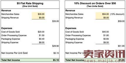 跨境电商如何提高组合商品的销量和利润