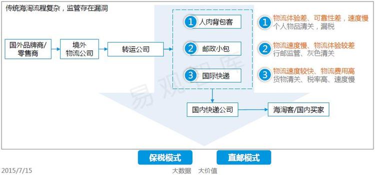 跨境电商 跨境电商平台 跨境电商圈