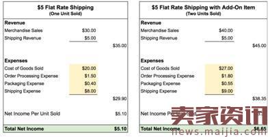 跨境电商如何提高组合商品的销量和利润