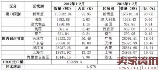 2017年1-2月中国大宗乳品进口全景分析