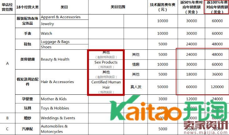 2016速卖通年费返还标准