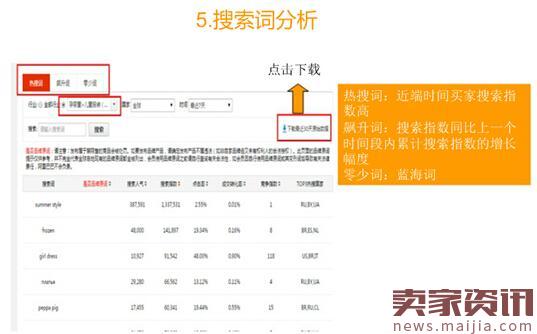 速卖通运营需要关注哪些数据?