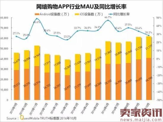 网购APP实力榜,7成女性喜欢跨境购物