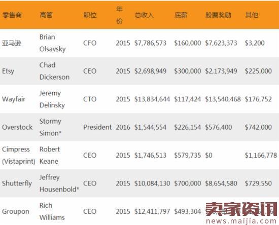 普遍涨薪后，美国电商总监平均工资14.9万美元？