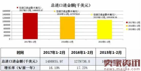 2017年1-2月中国大宗乳品进口全景分析