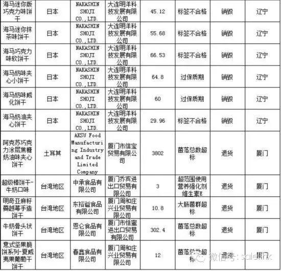 颠覆：进口不合格食品中饼干类占10％