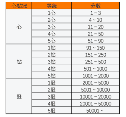 淘宝买家信用等级划分