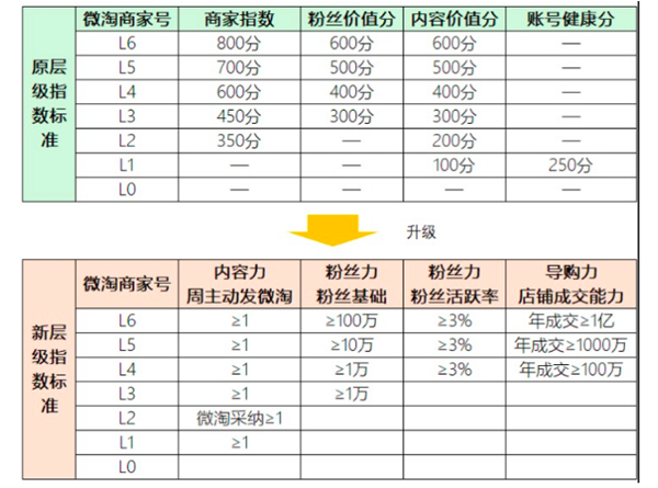 微淘商家号层级标准