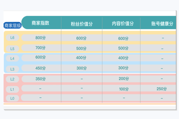 新商家等级各等级标准