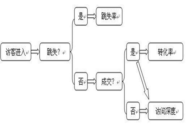 淘宝店铺首页跳失率在哪里看