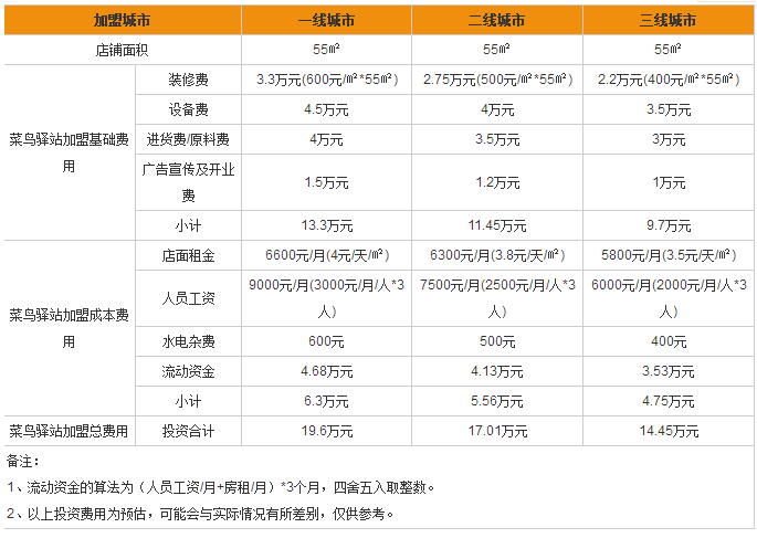 菜鸟驿站加盟条件及费用