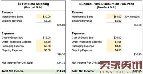 跨境电商如何提高组合商品的销量和利润