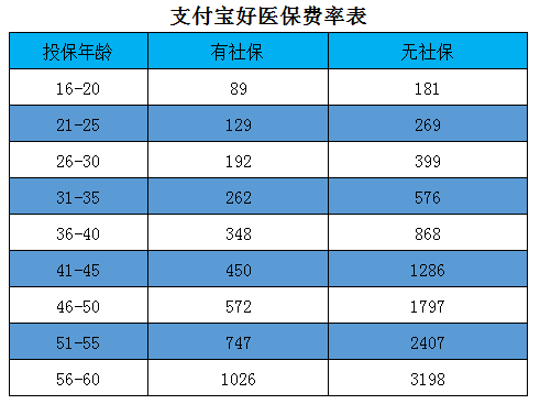 支付宝好医保保费率表