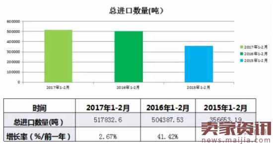 2017年1-2月中国大宗乳品进口全景分析